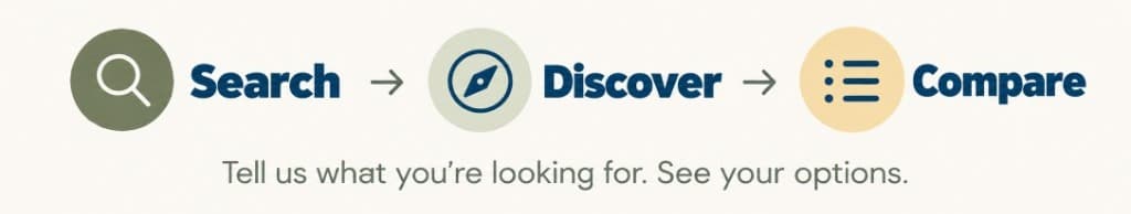Search, Discover, Compare. Tell us what you're looking for. See your options.