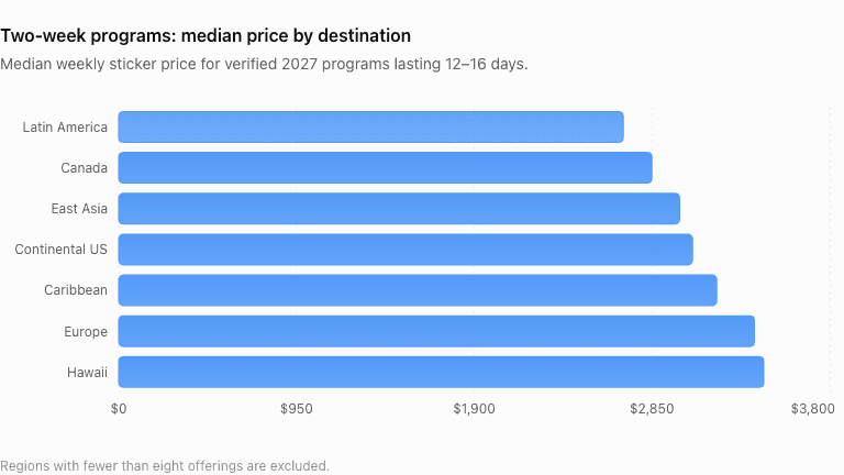 Horizontal bar chart of median weekly price for two-week programs by destination. Hawaii is highest, followed by Europe, the Caribbean, the continental U.S., East Asia, Canada, and Latin America. Regions with fewer than eight offerings are excluded.