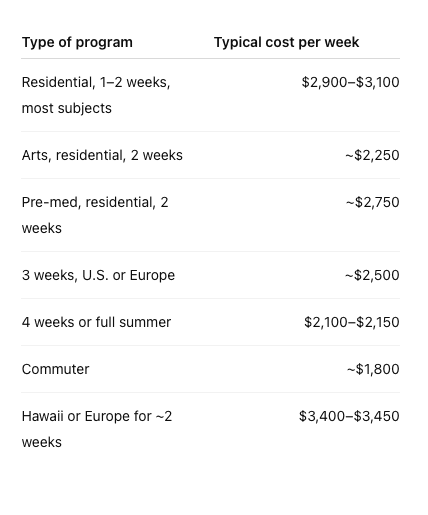 Table of typical weekly cost. Residential programs of one to two weeks, most subjects: $2,900–$3,100. Arts, residential, two weeks: about $2,250. Pre-med, residential, two weeks: about $2,750. Three weeks in the U.S. or Europe: about $2,500. Four weeks or a full summer: $2,100–$2,150. Commuter: about $1,800. Hawaii or Europe for about two weeks: $3,400–$3,450.