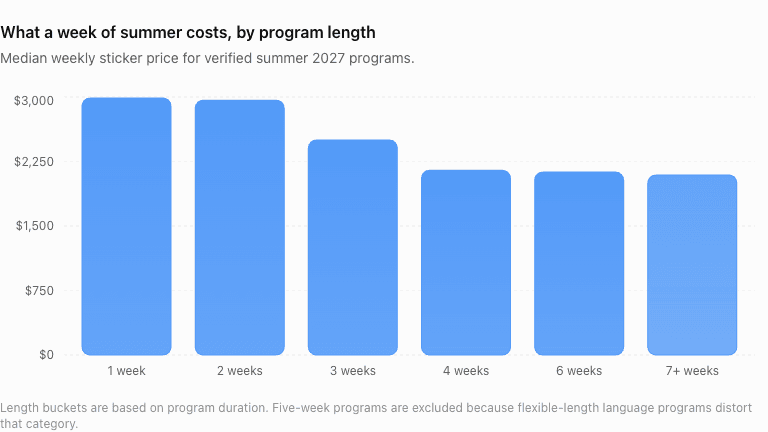 Bar chart of median weekly sticker price for verified summer 2027 programs. One-week and two-week programs are about $3,000. Three weeks is about $2,500. Four weeks, six weeks, and programs of seven weeks or more are about $2,100 to $2,150. Five-week programs are excluded.